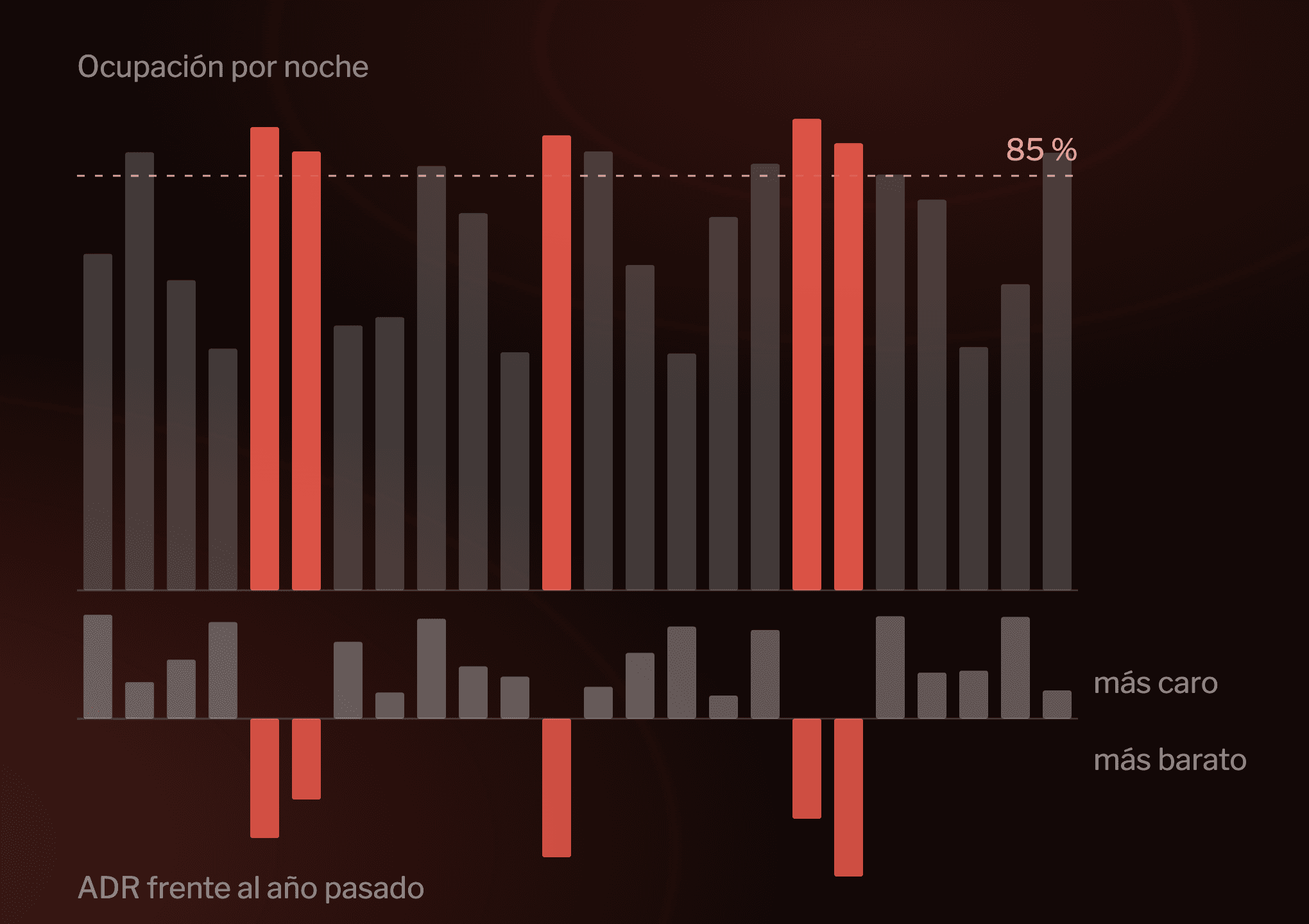 Gráfico de ejemplo: ocupación por noche y diferencia de ADR frente al año pasado, con cinco noches por encima del 85 % vendidas más baratas.