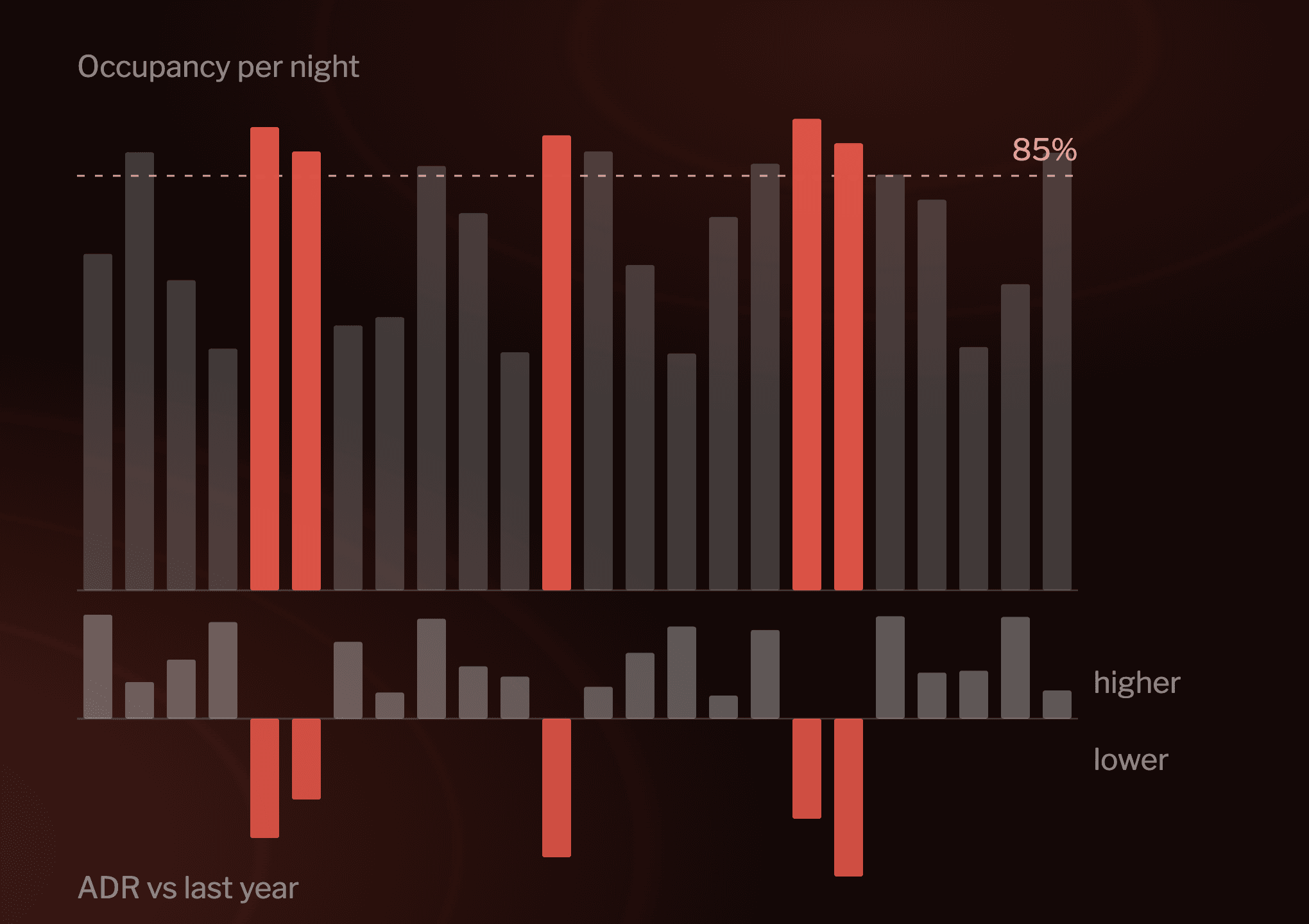 Example chart: occupancy per night and ADR difference against last year, with five nights above 85% sold cheaper.